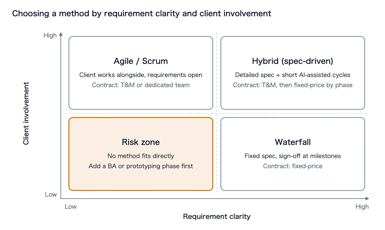 Two-axis chart of requirement clarity vs. client involvement: Agile/Scrum, Hybrid (spec-driven), Risk zone, Waterfall