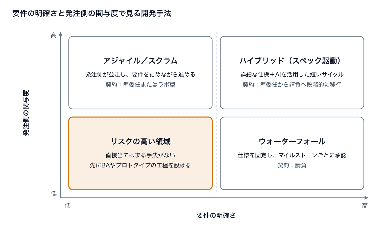 要件の明確さと発注側の関与度の2軸図:アジャイル/スクラム、ハイブリッド(スペック駆動)、リスクの高い領域、ウォーターフォール