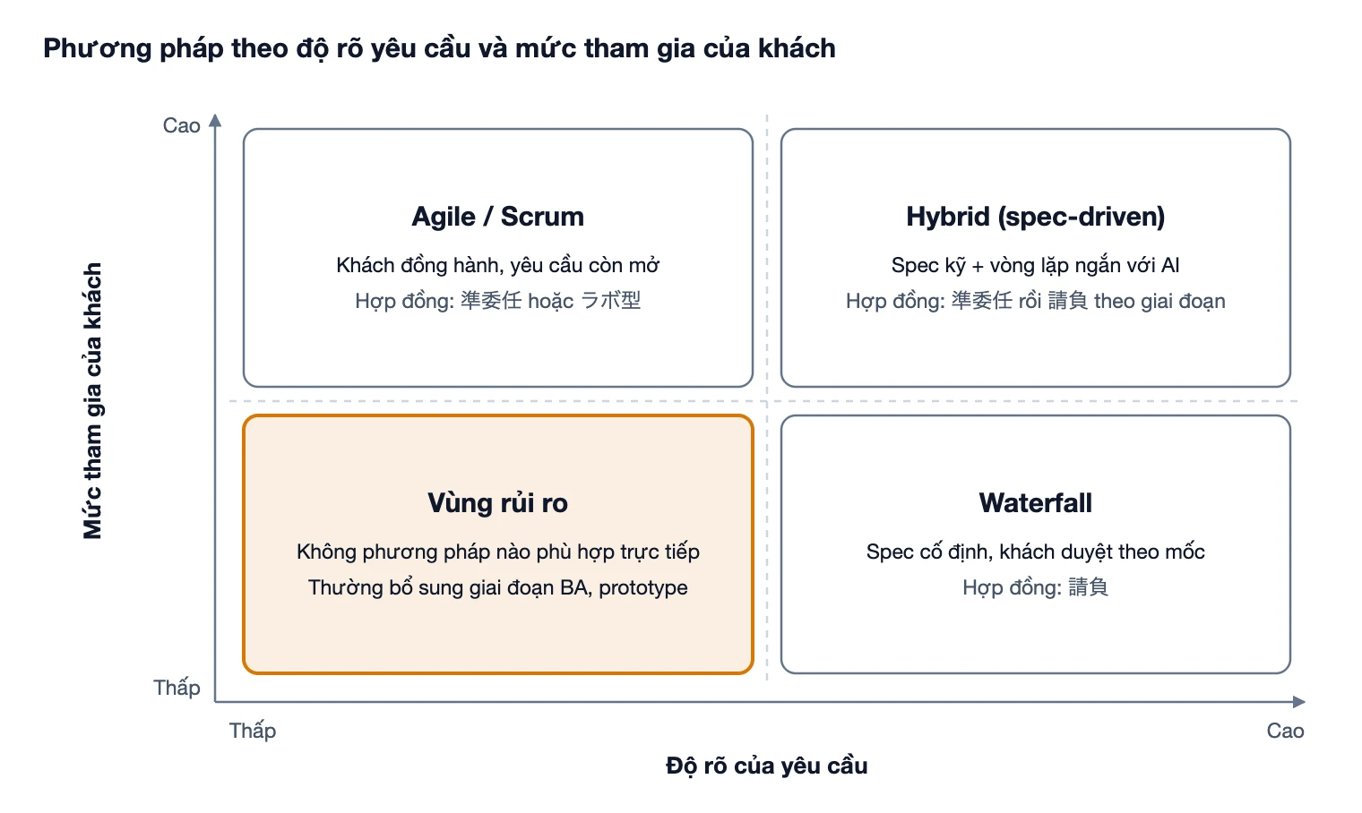 Biểu đồ 2 trục: độ rõ yêu cầu và mức tham gia của khách — Agile/Scrum, Hybrid (spec-driven), Vùng rủi ro, Waterfall