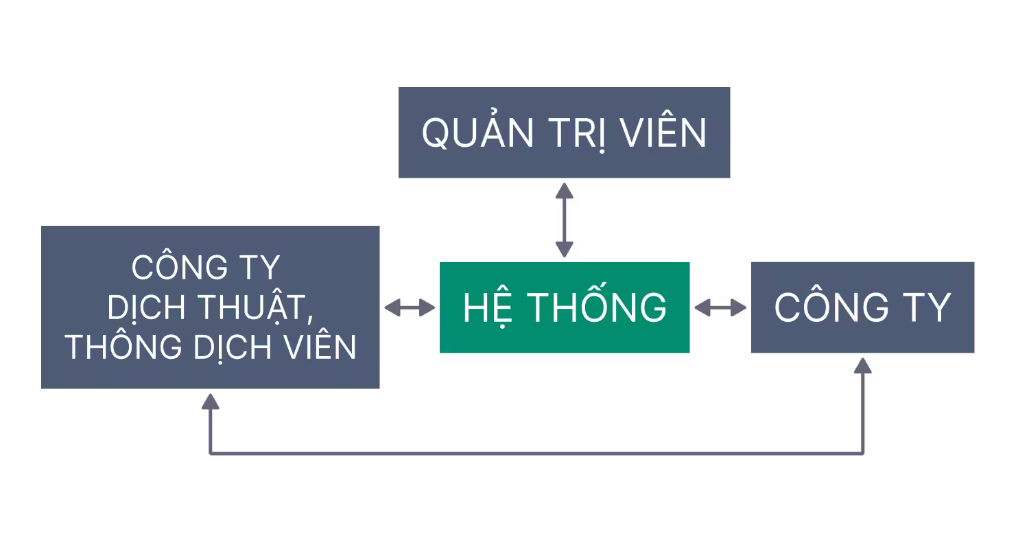 Ảnh sản phẩm: Hệ thống Kết nối Phiên dịch viên Trực tuyến