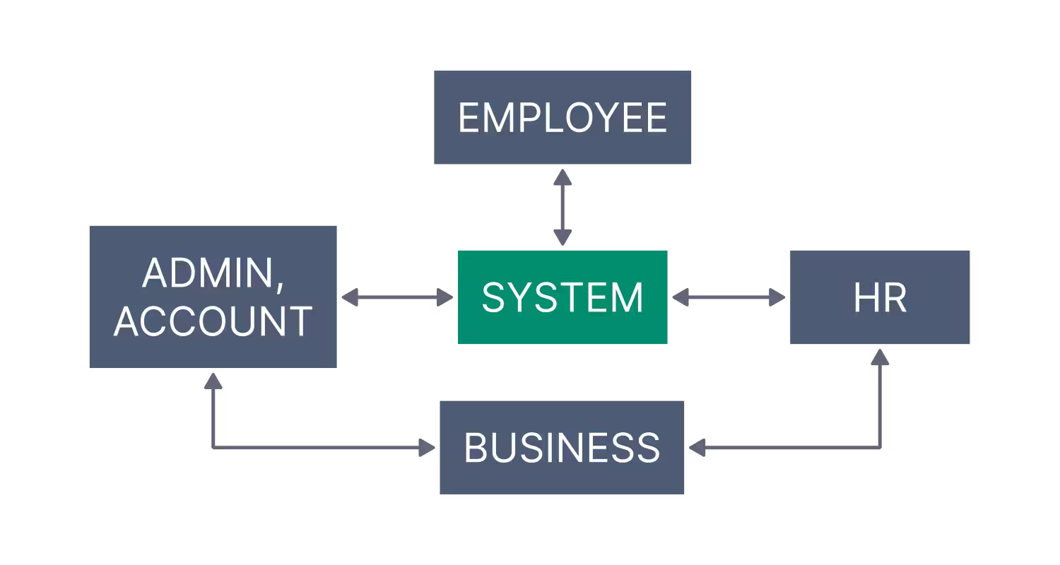 Ảnh sản phẩm: E-Office Groupware – Quản lý nhân sự, nghỉ phép, chấm công