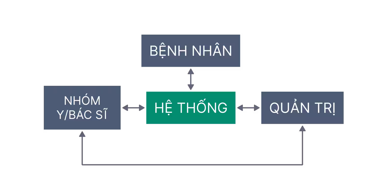 Ảnh sản phẩm: Hệ thống Quản lý Y Tế tại nhà