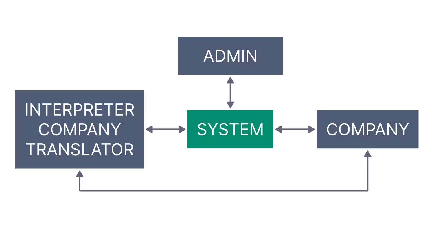 Product image: Online Interpreter Matching System